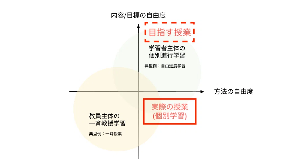 教育DXの本質とは？「自由進度学習」の落とし穴と、