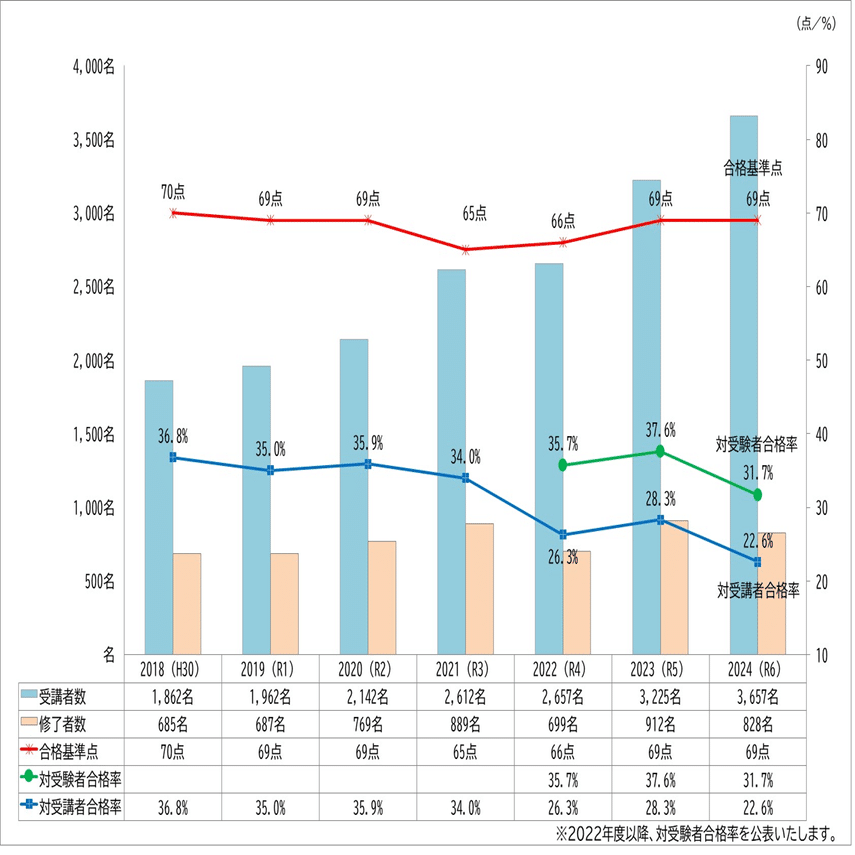 不動産証券化マスターおすすめ勉強方法（☆2025年度試験対応）｜不動産