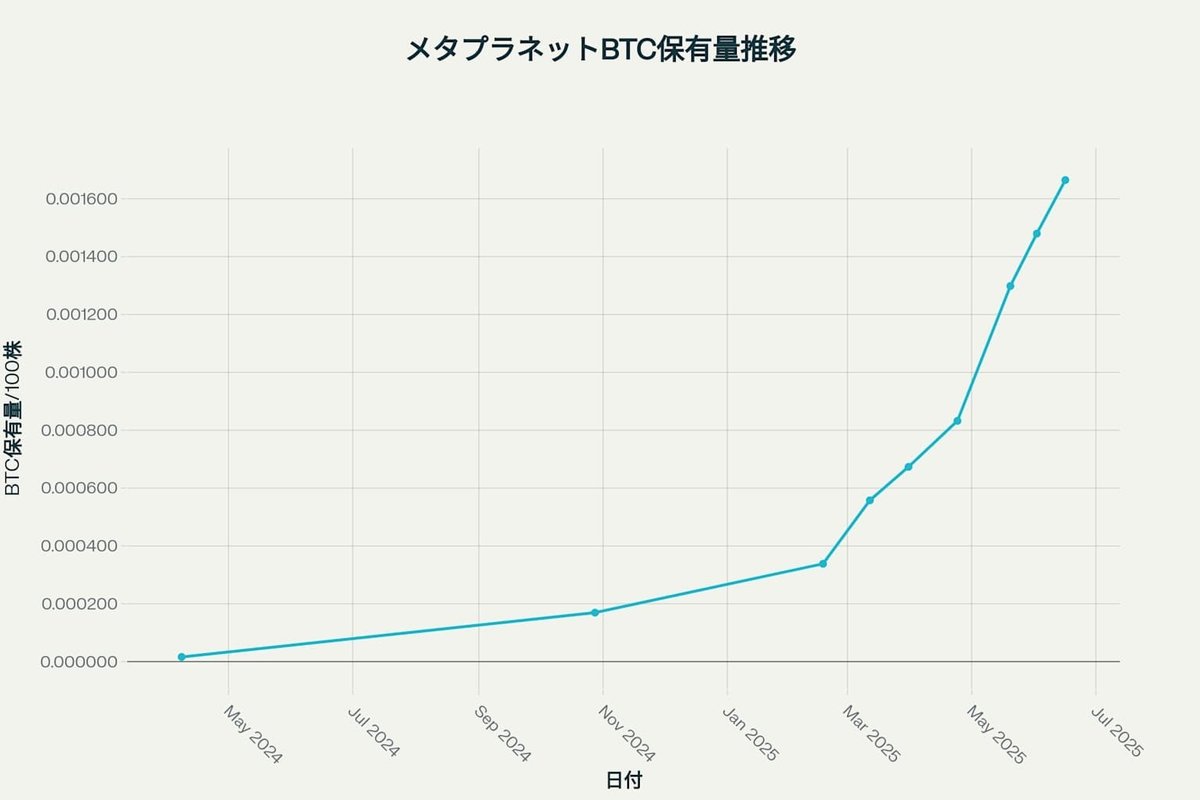 メタプラネットに関する情報収集｜hanikuro