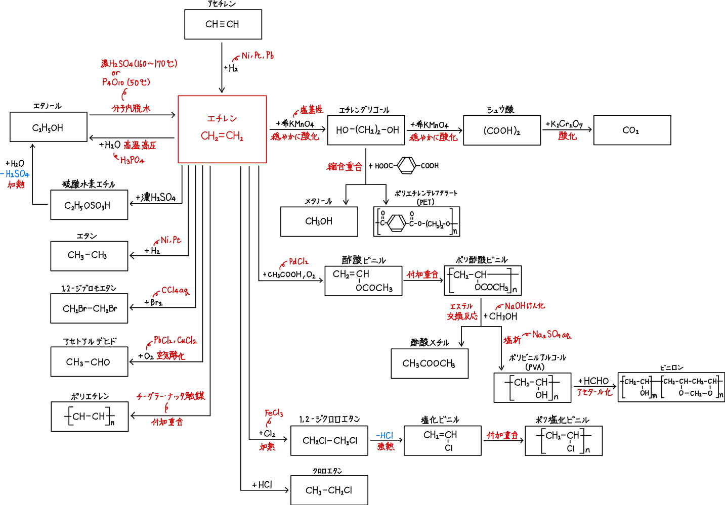 有機 化学 反応 系統 図 覚え 方