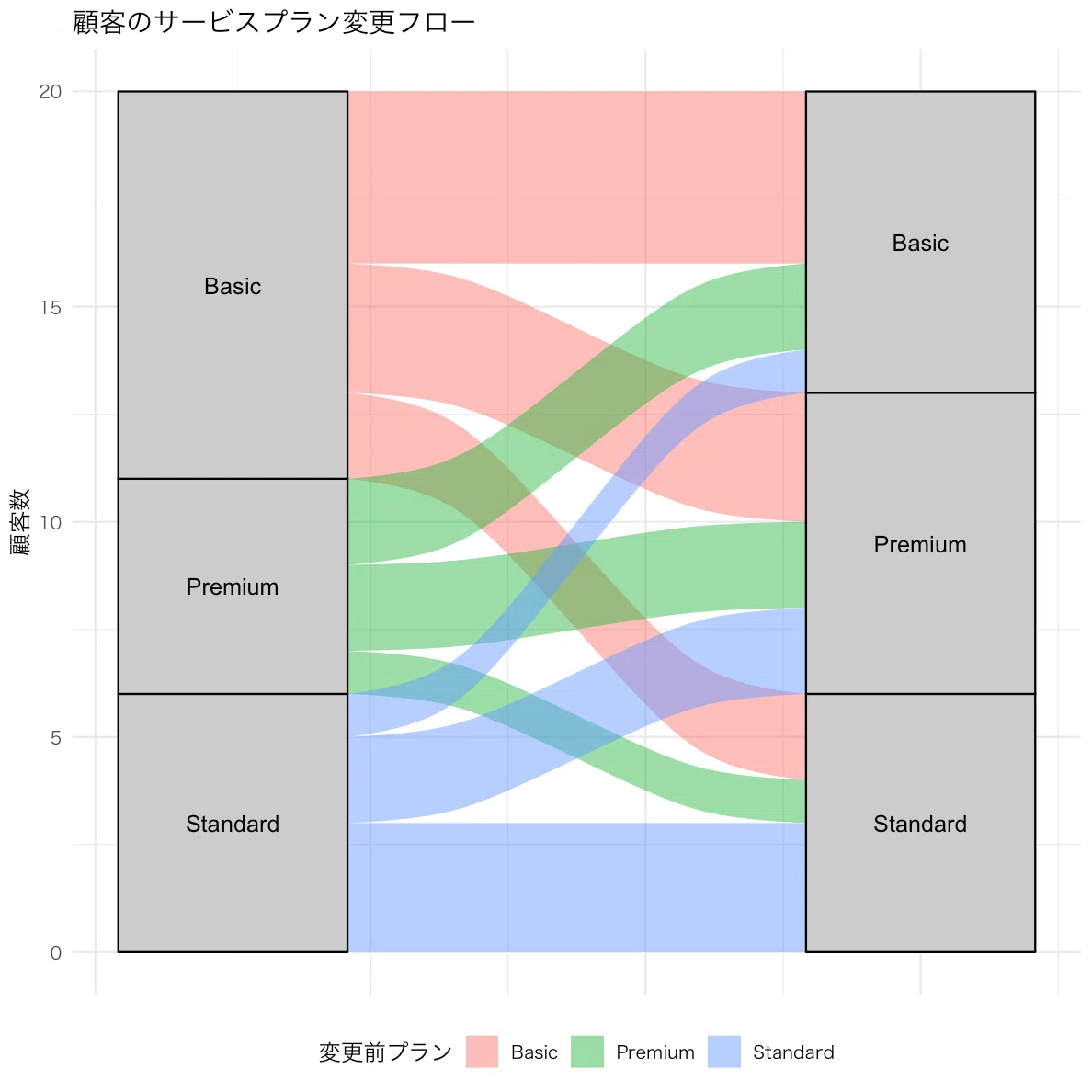 3-13データに「流れ」という新たな視点を。Rで作る「サンキー