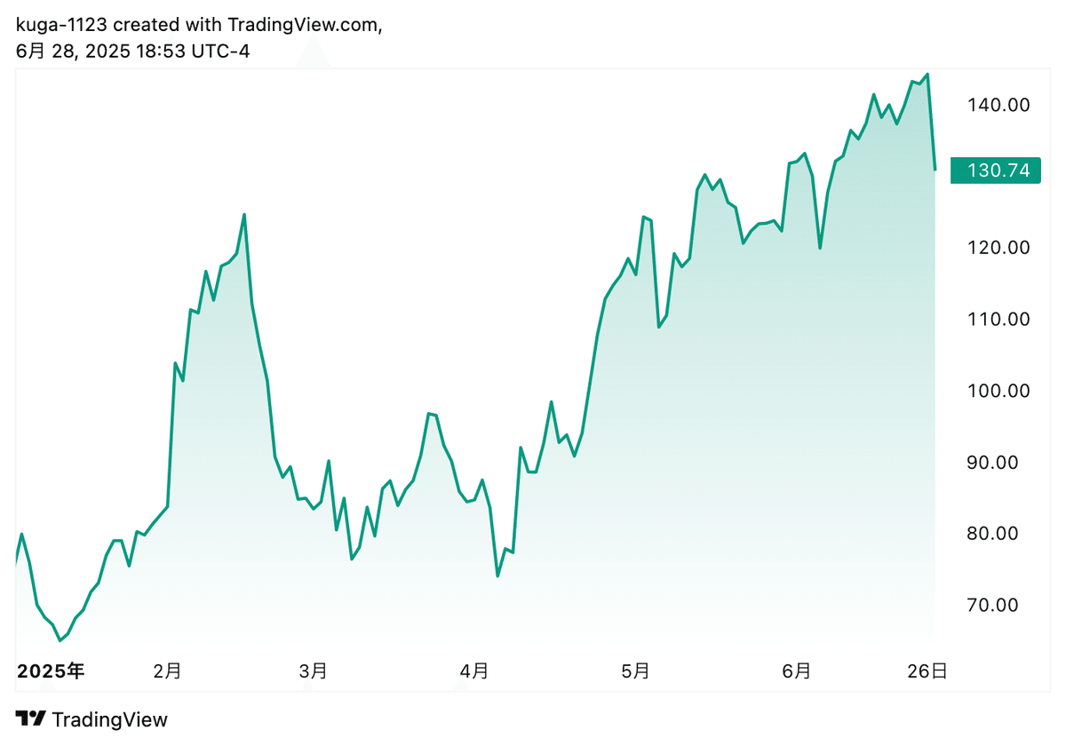 2025年上半期：爆伸び米国株7選！500％超えた企業も！｜kuga：米国株・日本株などに関する情報提供