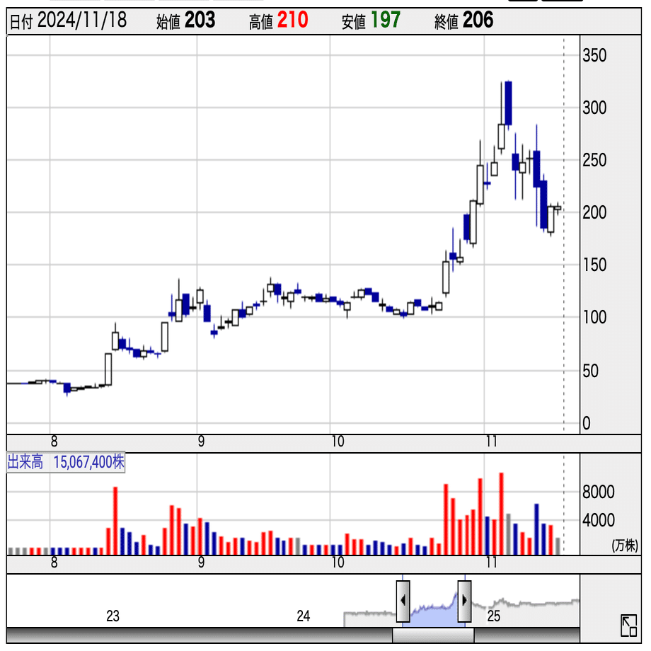 2倍株分析 フルッタフルッタ(2586)｜才谷