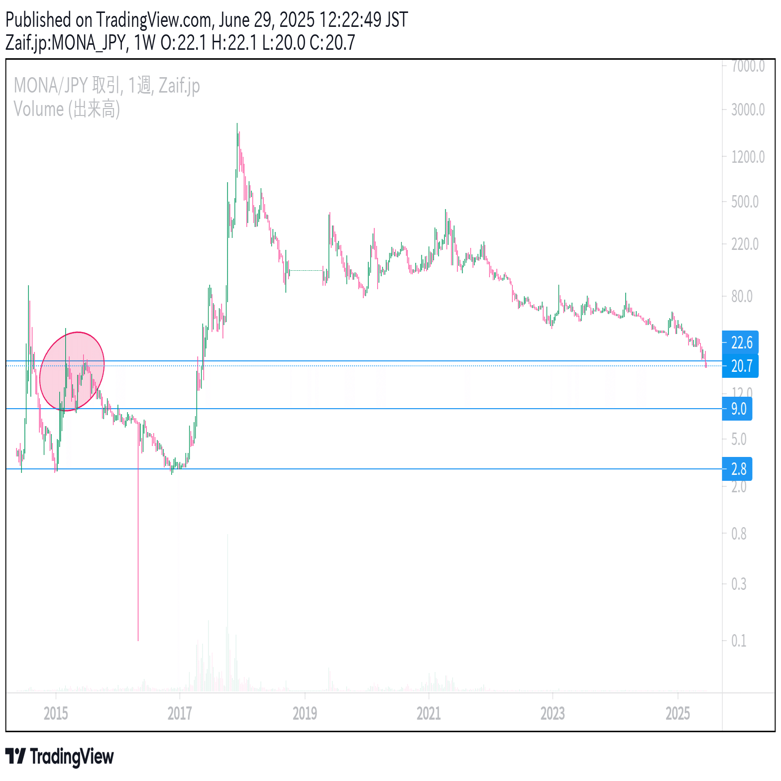 モナコイン価格の分析2025｜HappyRunrun