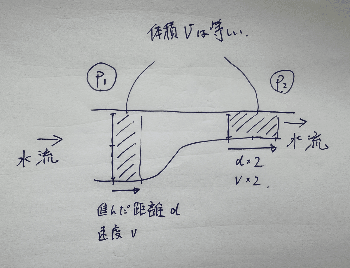高校数学でわかる流体力学 ｜yuki_f00