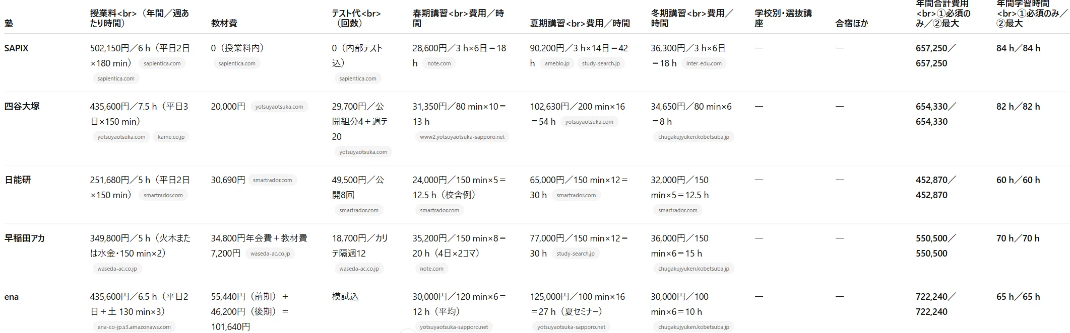2025年度版｜首都圏主要5塾「費用×時間」丸わかりガイドSAPIX／四谷