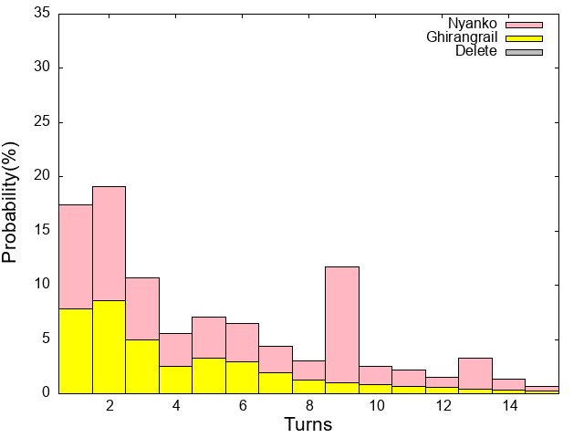 殿堂ゼロ】ダーツデリートにおけるキルターンの確率分布