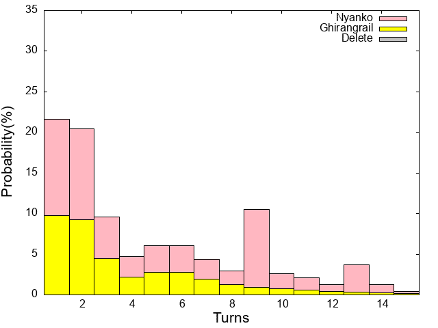 殿堂ゼロ】ダーツデリートにおけるキルターンの確率分布