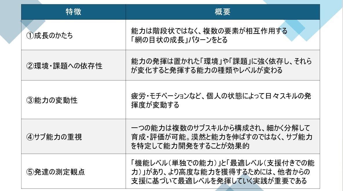 発達の原点 成人発達理論【器の育成方法】｜手嶋（株式会社co-take）｜人材