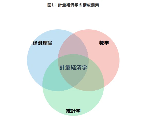 計量経済学】データで経済を読み解く科学｜ふかみどり