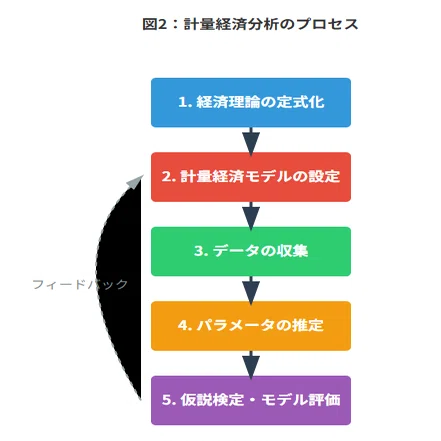 計量経済学】データで経済を読み解く科学｜ふかみどり