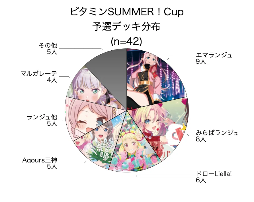 ラブカ】ビタミンSUMMER！Cup 大会結果レポート｜ラブカライフ！