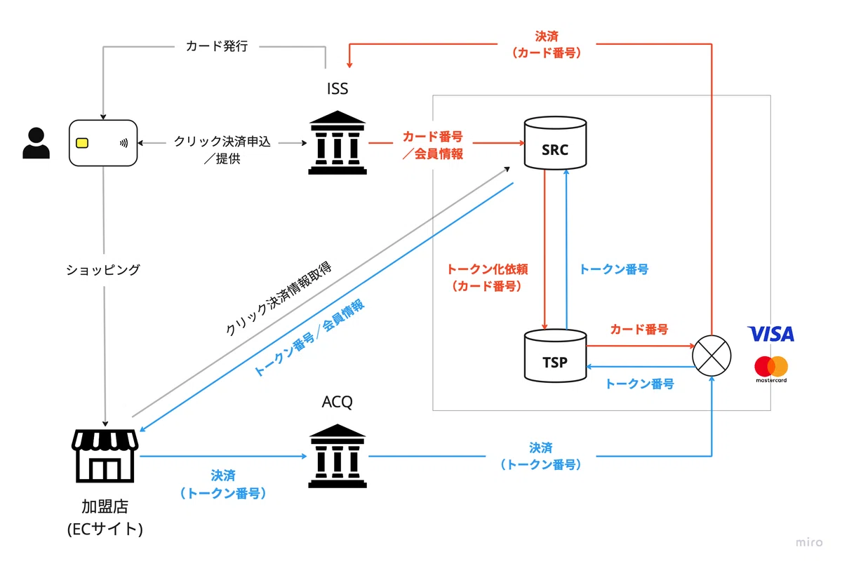Secure Remote Commerce #23 Click to Pay(クリック決済)の正体〜SRC(Secure Remote Commerce)の話〜|yota@決済業界の人