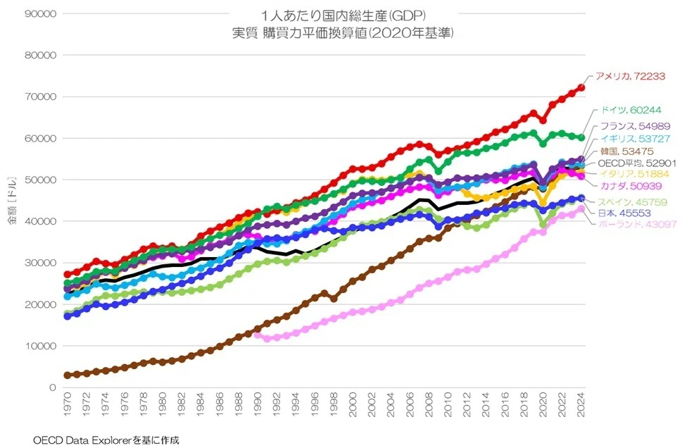 391 国民純所得の国際比較 - 実質 購買力平価換算値｜小川製作所