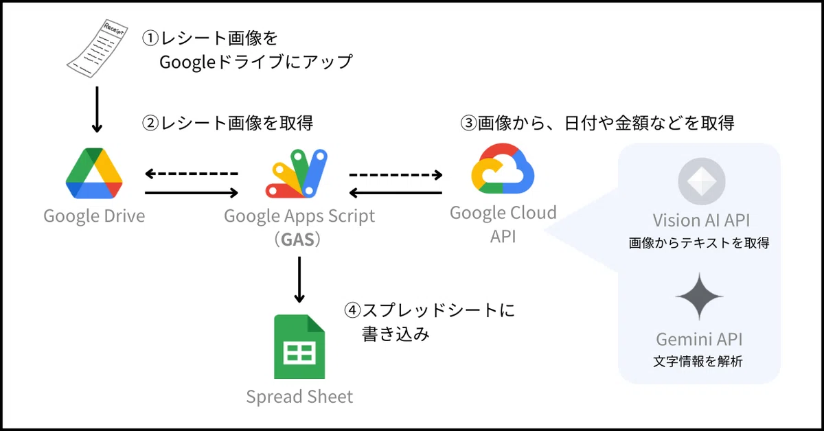 レシート管理をGoogleのサービスでチャレンジしてみた[Gemini][GAS]｜Upa Rupa