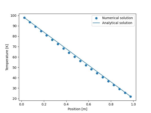 Vol.0-12: Python Integration and Result Verification for 1D Steady ...