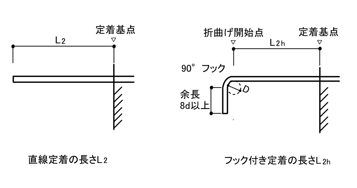 鉄筋の定着長さL2・L3と90°折曲げ定着でL2hが確保できない場合の投影定着長さLa・Lbの取り方|K.S