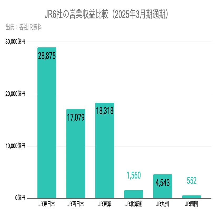 Q. JR6社決算！赤字続きのJR北海道とJR四国、再建策はあるのか？｜決算