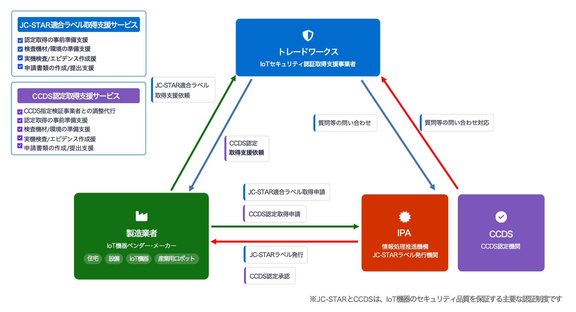 大手ハウスメーカーとの協業/支援実績を基盤に「JC-STAR適合ラベル 大手ハウスメーカーとの協業/支援実績を基盤に「JC-STAR適合ラベル