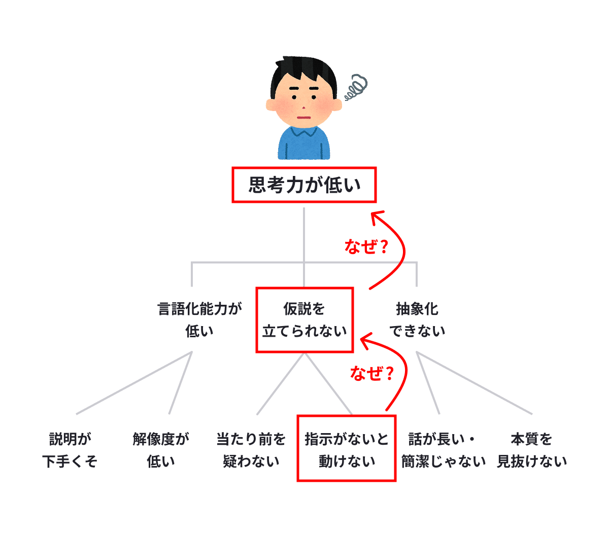 企画の根本の発想法―戦略から構造へ 企画の根本の発想法―戦略から構造へ