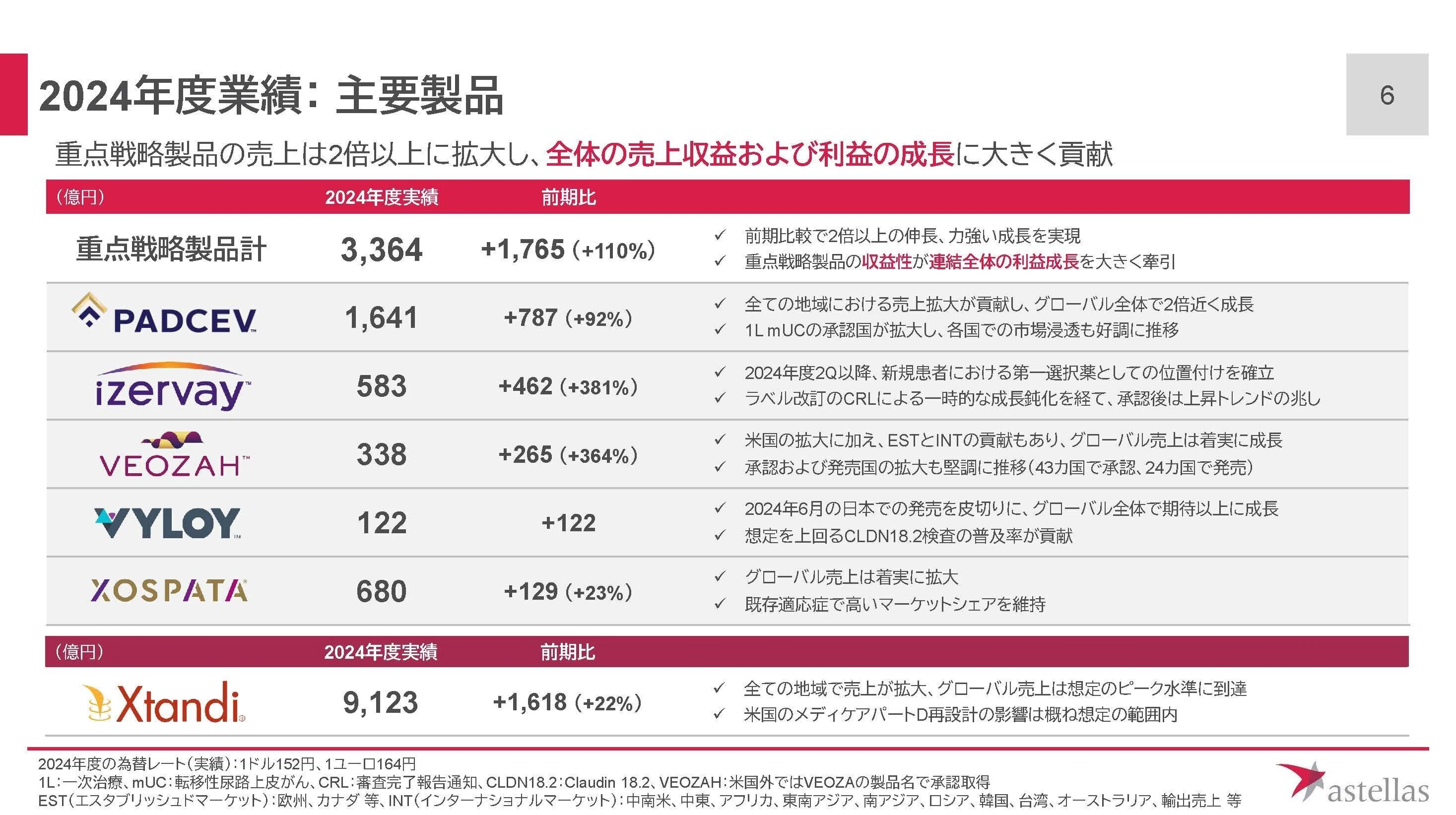 アステラス製薬【4503】売上の半分を占めるような主力製品が特許切れ 