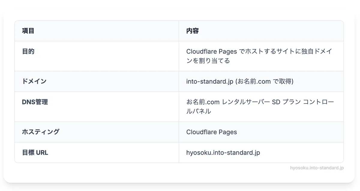 [실록] 오나마에닷컴(お名前.com) 렌탈 서버(SD 플랜)의 DNS 설정에서 Cloudflare Pages가 해결되지 않았던 ...