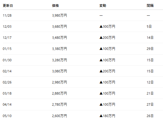 180万円値下げの実績】一建設リーブルガーデン 新築建売値下げ交渉攻略