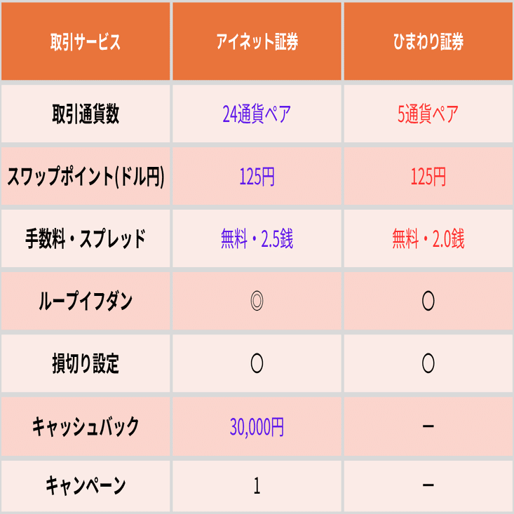 ループイフダン徹底比較】ひまわり証券とアイネット証券の違いは？｜今すぐ始めるFX投資