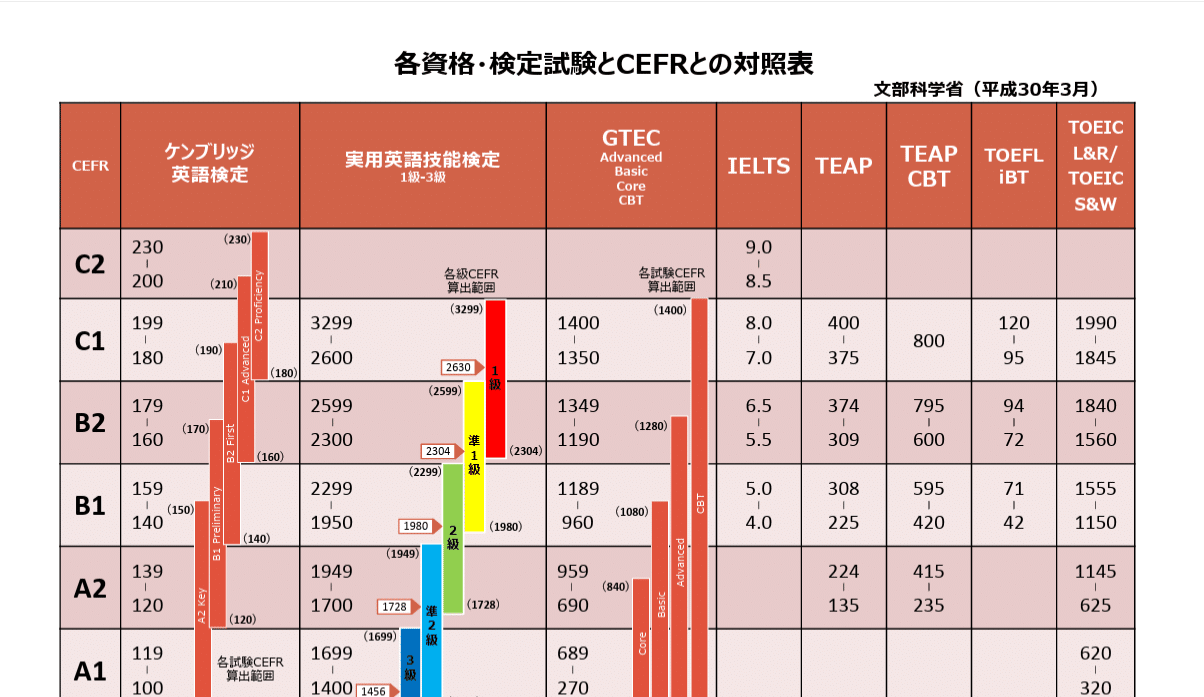 レベル2から　ラダーシリーズ　セット　英語　TOEIC IELTS TOEFL キャリアアップに効く英語力試験として：TOEICとIELTSを比べてみます