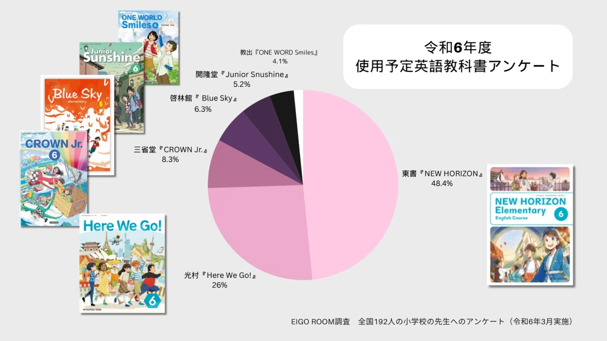 令和6年度教科書改訂でどう変わる？小学校の新英語教科書6社を紹介