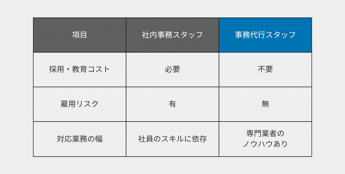インハウス事務と事務代行の違い