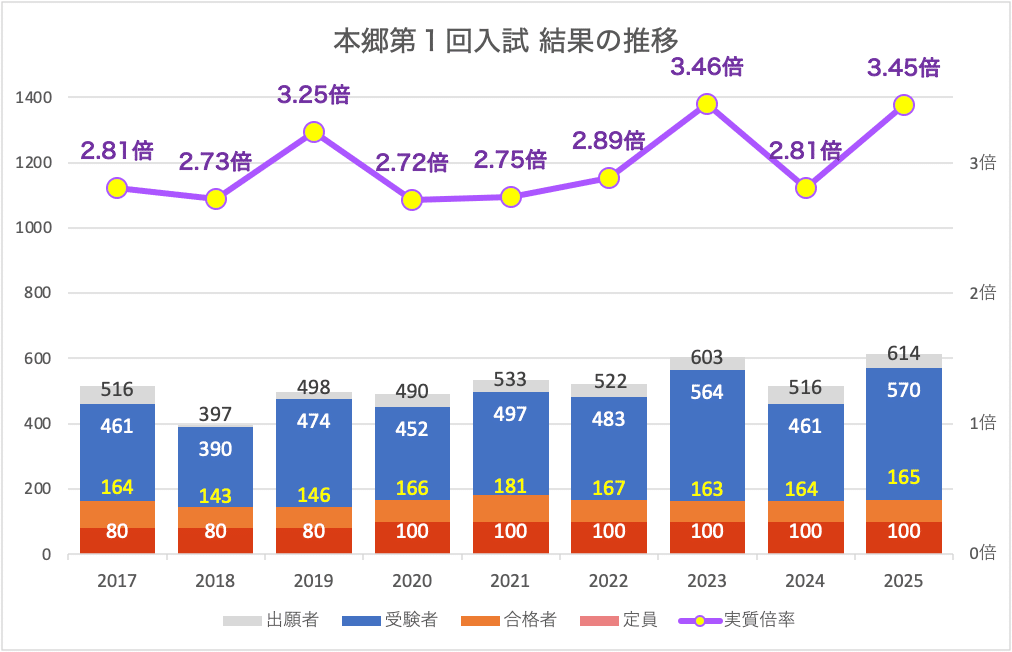 本郷中学入試の作戦会議｜中学受験ウォッチ
