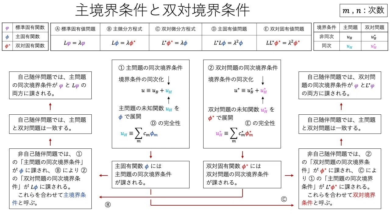 単独微分方程式の固有関数法と変分原理｜大学の力学と数学の基礎