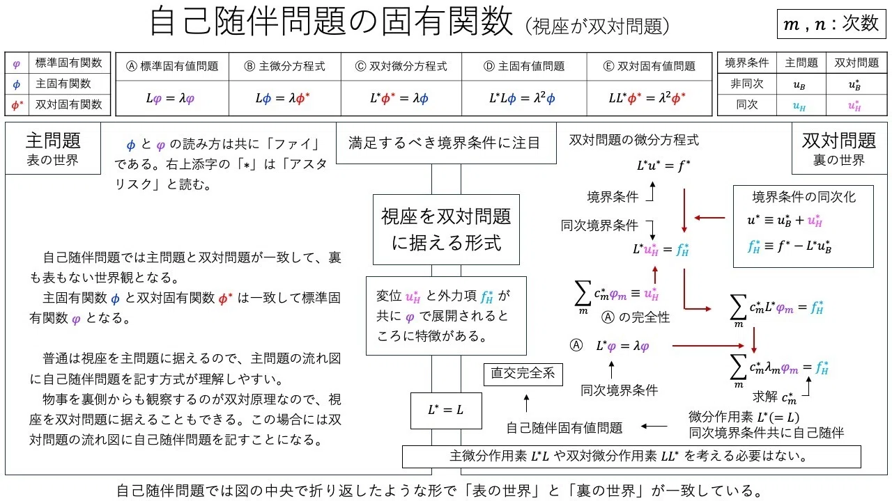 単独微分方程式の固有関数法と変分原理｜大学の力学と数学の基礎
