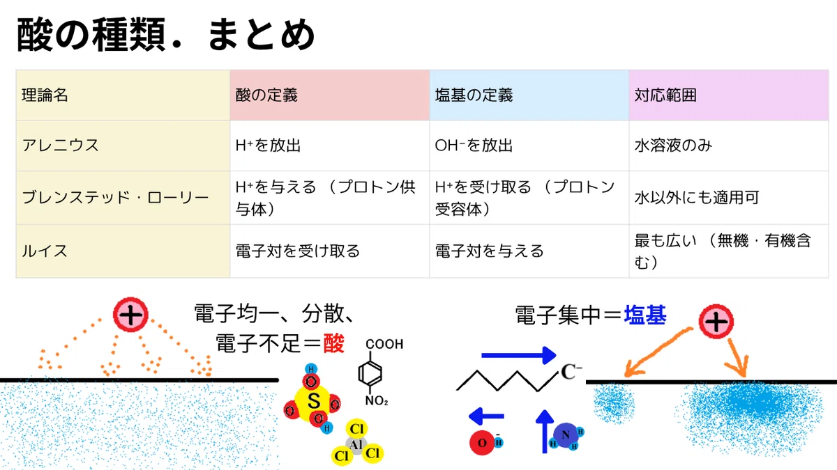 大学の化学】酸・塩基の応用|軌道(spdf)・共鳴・芳香族性・HSAB則からわかる電子とプロトン(H⁺)の秘密』|🧪自然科学系⌬VTuberかず🌋