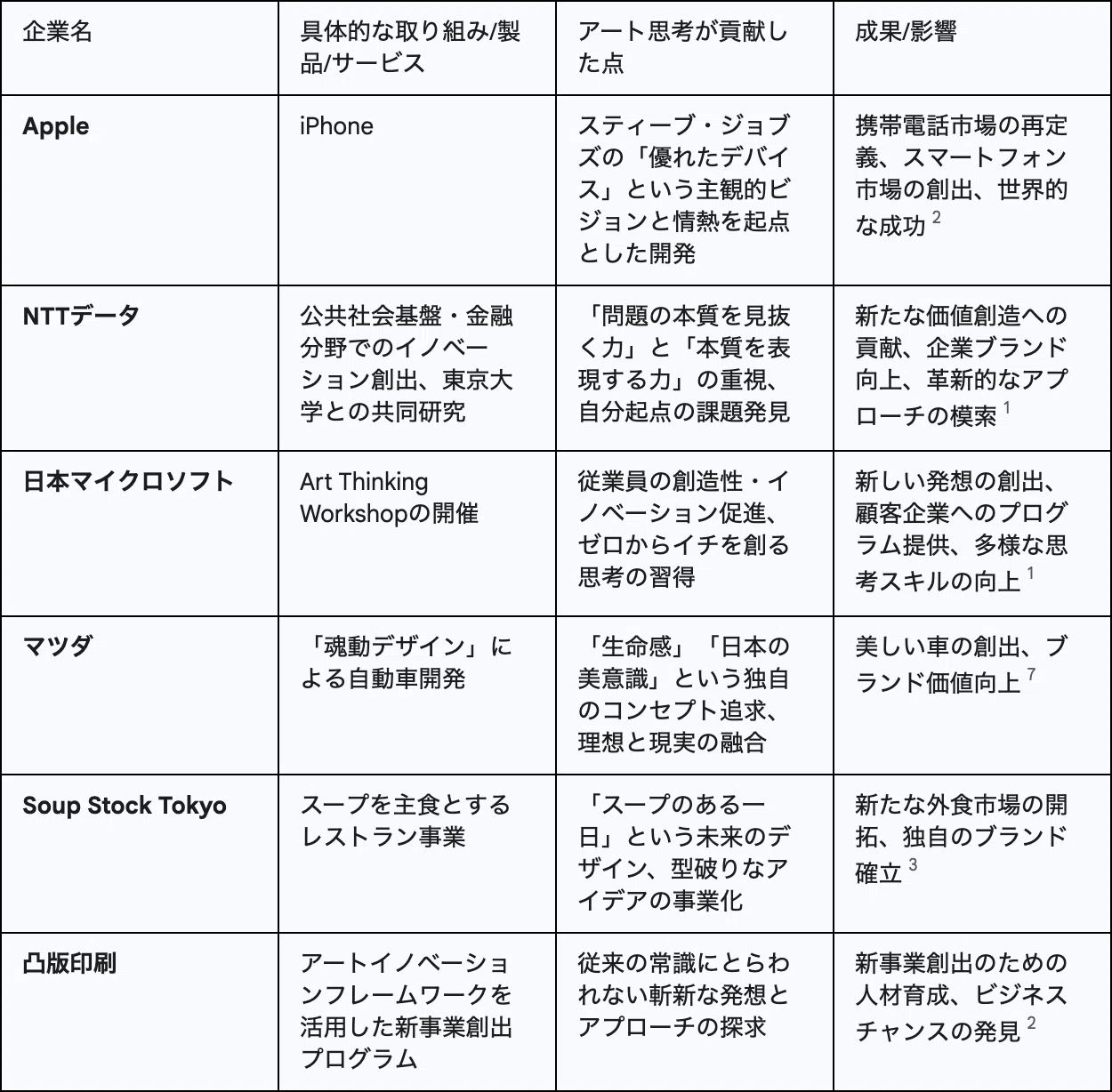 アート思考：イノベーションを駆動で自己を磨くための戦略的アプローチ