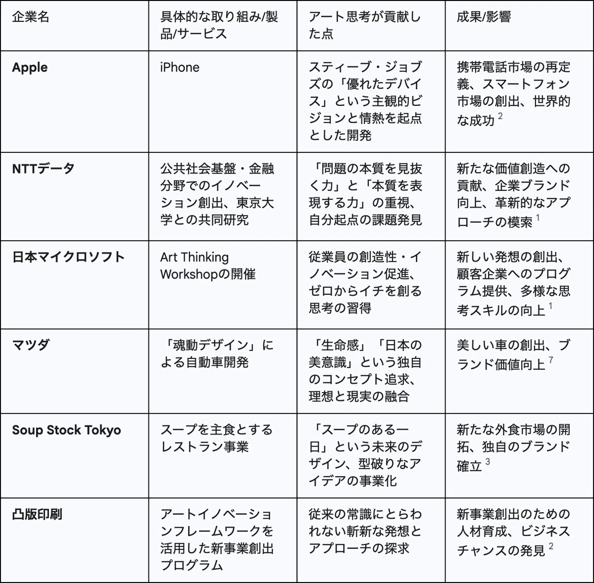 アート思考：イノベーションを駆動で自己を磨くための戦略的アプローチ