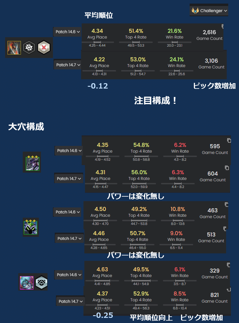 TFT構成集Patch14.7 天下分け目の超決戦｜Orgap