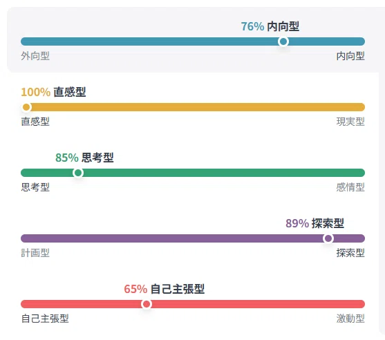 INTP]直感100%、探索89%：社会不適合にもほどがある｜普通のおじさん