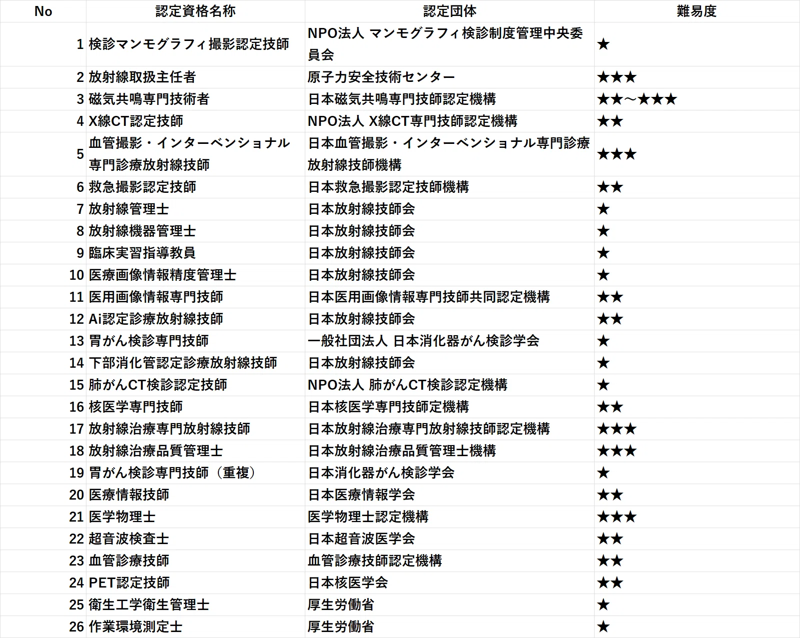 放射線技師が取得すると有利な資格一覧｜ぎ資格