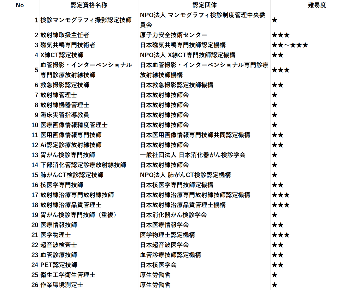 放射線技師関連 教科書16冊セット 放射線技師関連 教科書16冊セット 放射線技師が取得すると有利な資格一覧