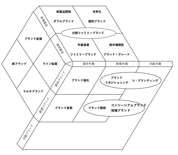 ブランド戦略の3次元マトリクス｜Fumi