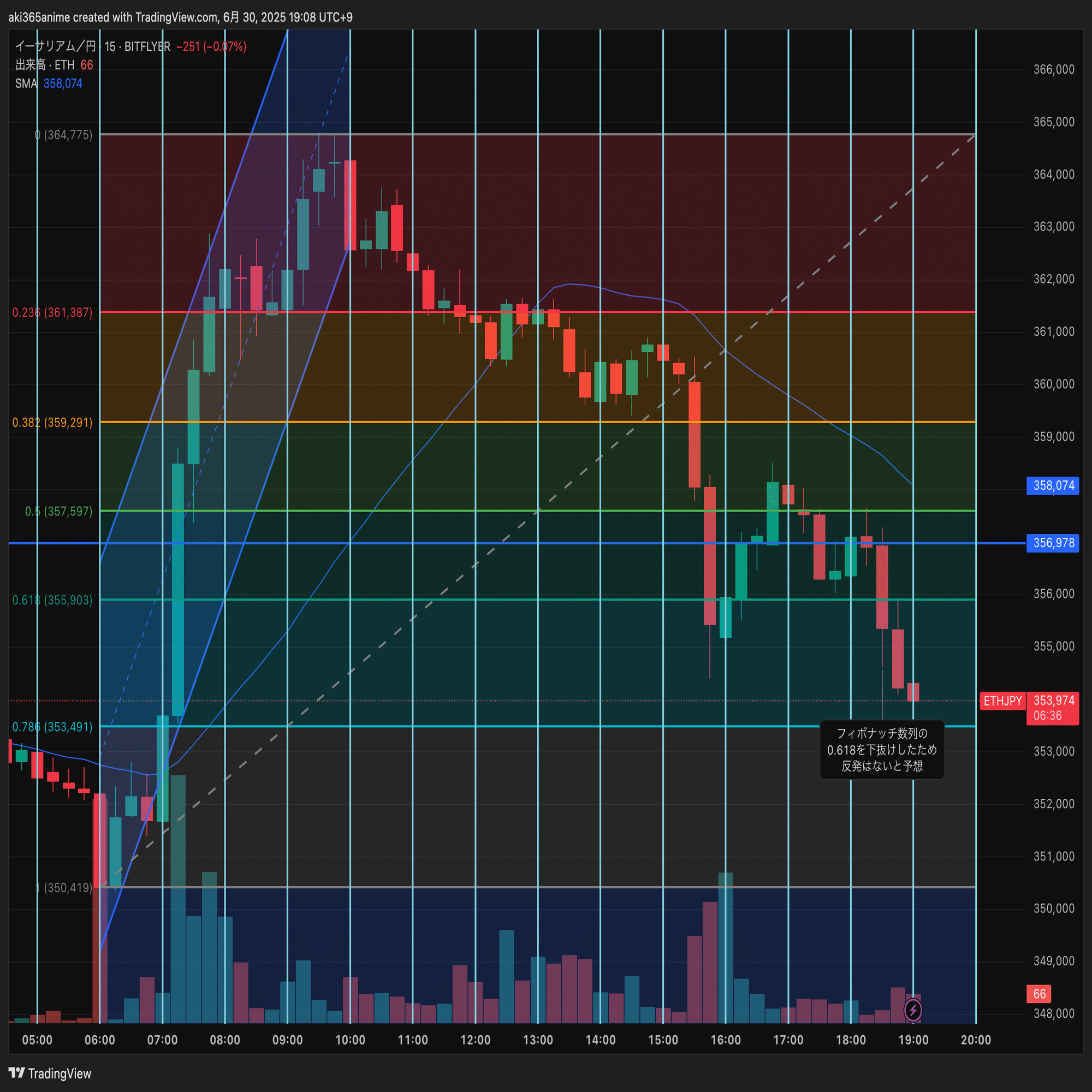 Day1｜仮想通貨トレード100日チャレンジ始動！TradingView＆フィボナッチを学んだ日｜あぽろ