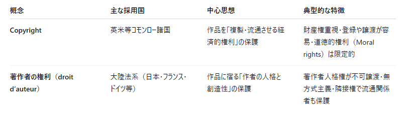 コピーライト（英米）と著作権（大陸法系）の違いや特徴は？｜ピヌサン