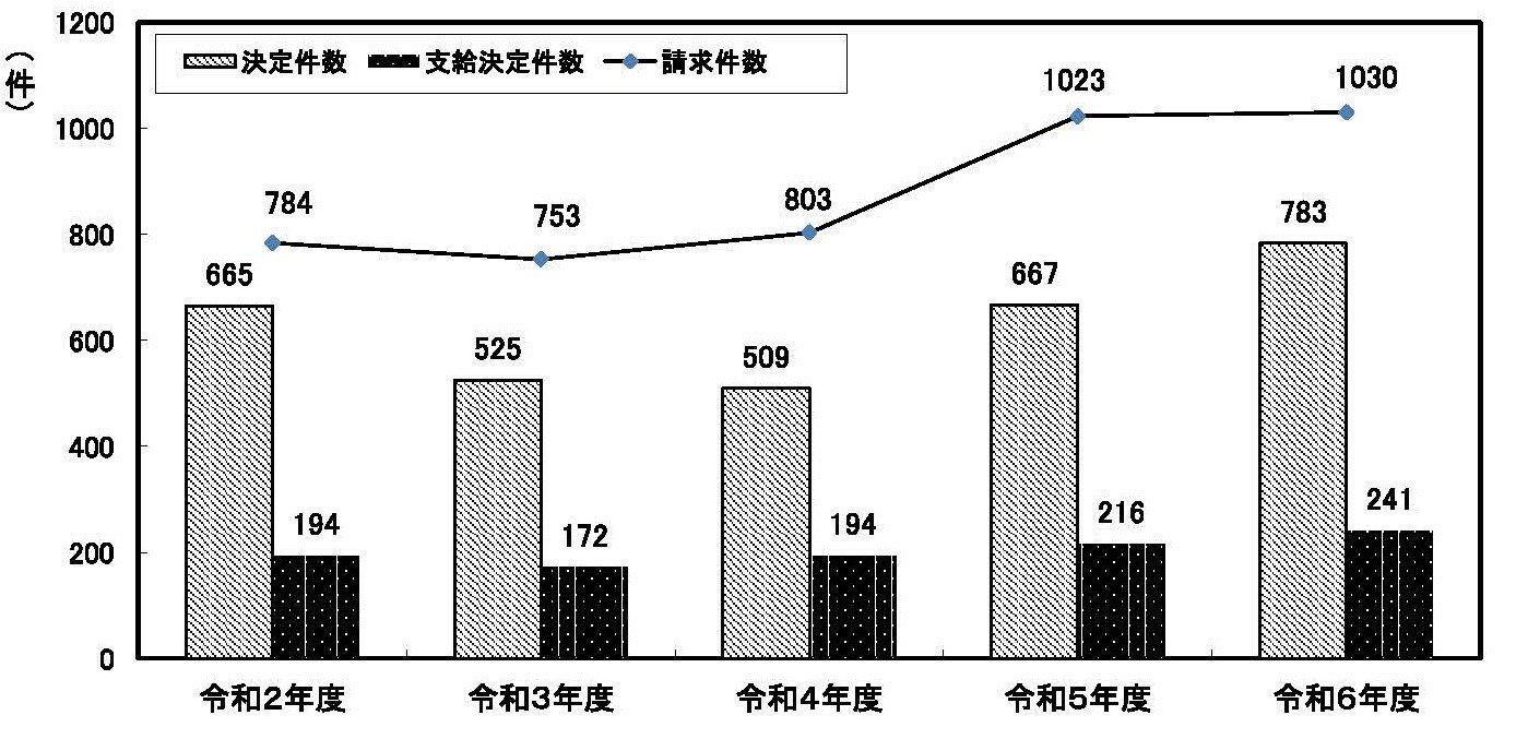 過労死等の請求が4,800件超で過去最多を更新―2024年度労災補償