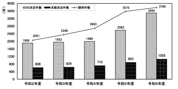 【中古】 厚生労働省崩壊 過労死等の請求が4,800件超で過去最多を更新―2024年度労災補償状況