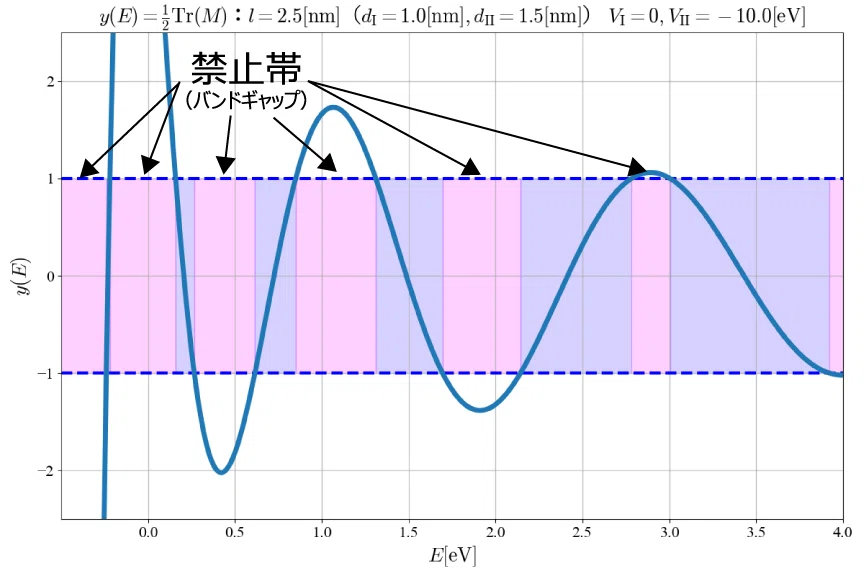 【量子力学】周期ポテンシャル中の電子状態|シミュ君