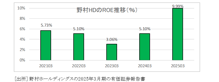 奥田社長の報酬12億円に野村OBの怒り｜青葉の木漏れ日