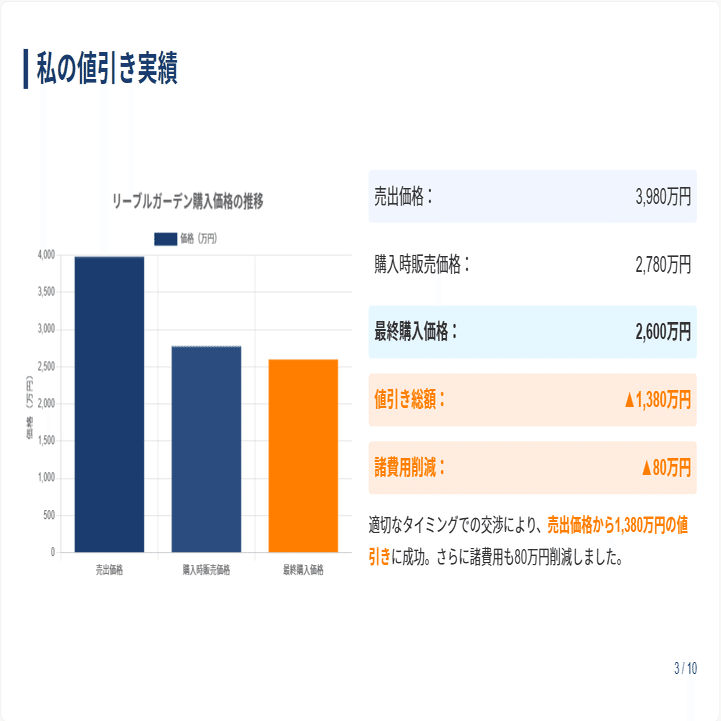 180万円値下げの実績】一建設リーブルガーデン 新築建売値下げ交渉攻略