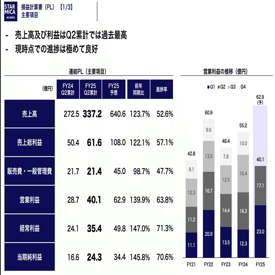 元同業が見る】スター・マイカ・HD 2025年11月期 半期決算｜変集長 不動産業リサーチ屋
